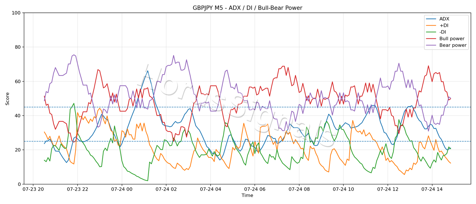 GBPJPY M5 03 ADX POWER