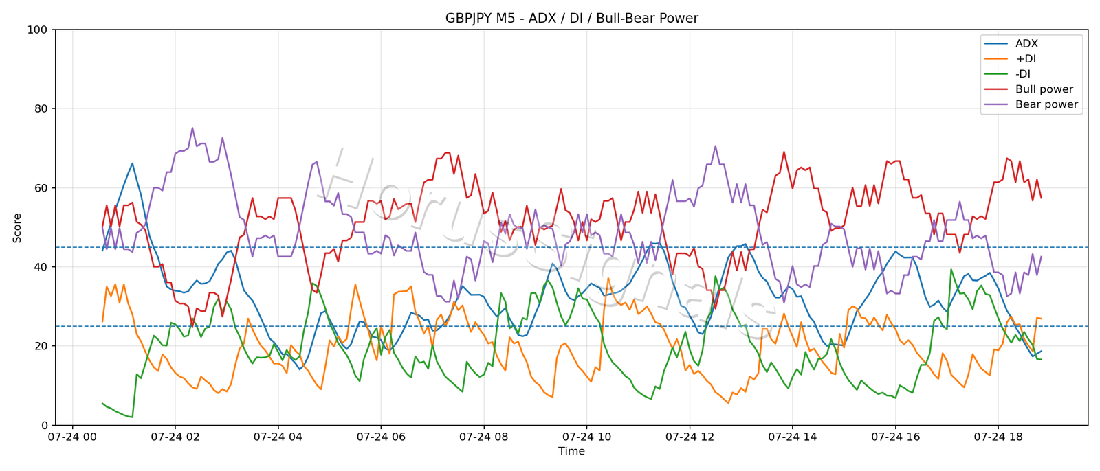 GBPJPY M5 03 ADX POWER