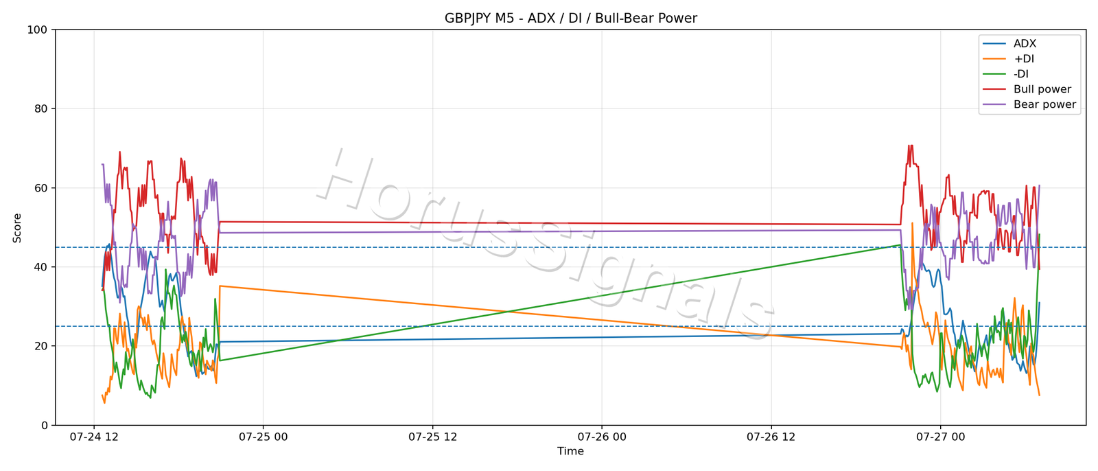 GBPJPY M5 03 ADX POWER