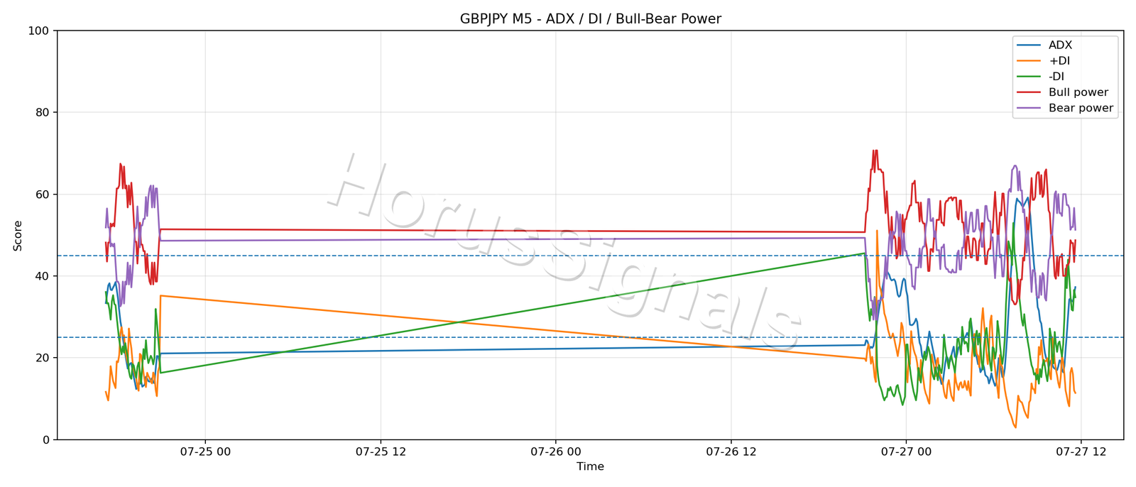 GBPJPY M5 03 ADX POWER