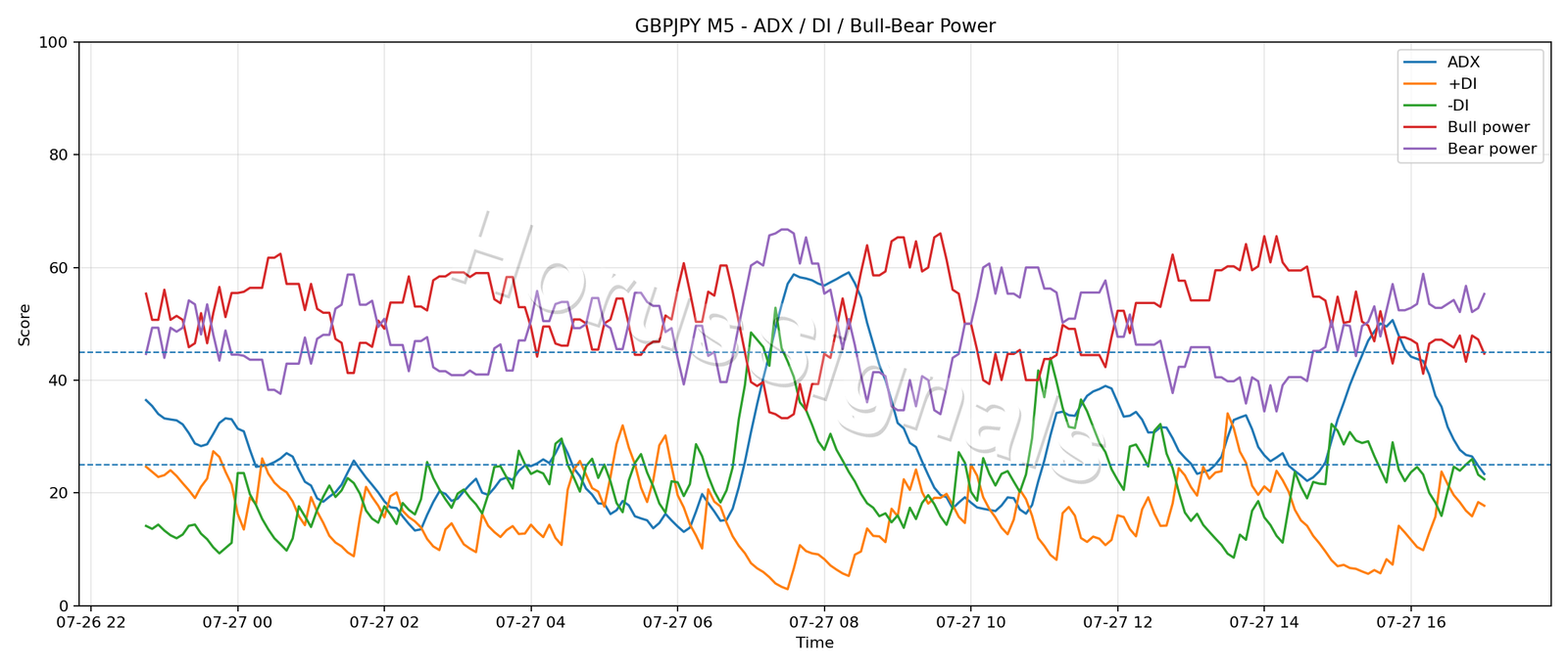GBPJPY M5 03 ADX POWER