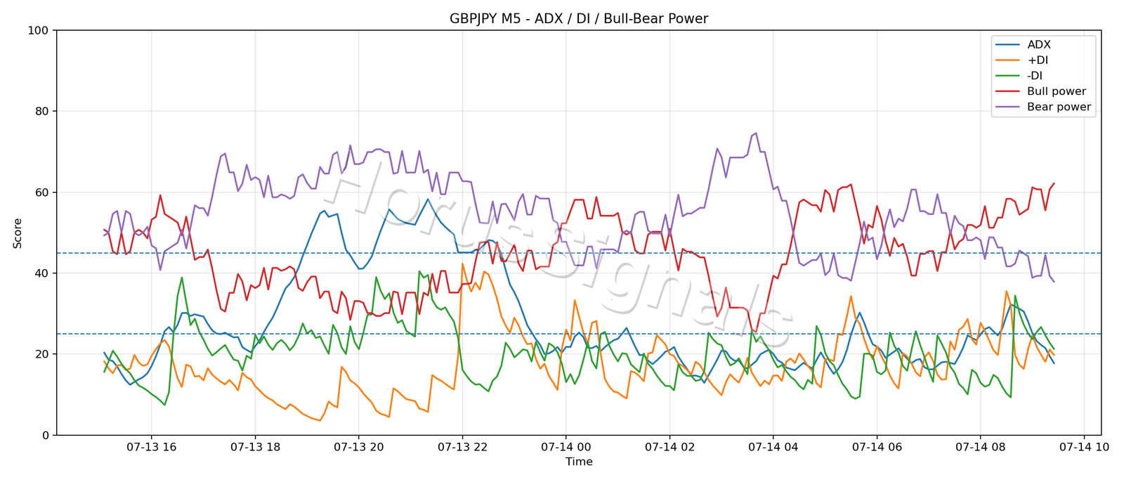GBPJPY M5 03 ADX POWER