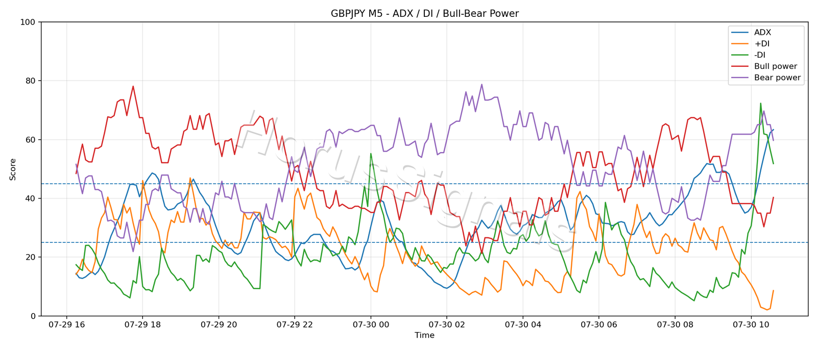 GBPJPY M5 03 ADX POWER