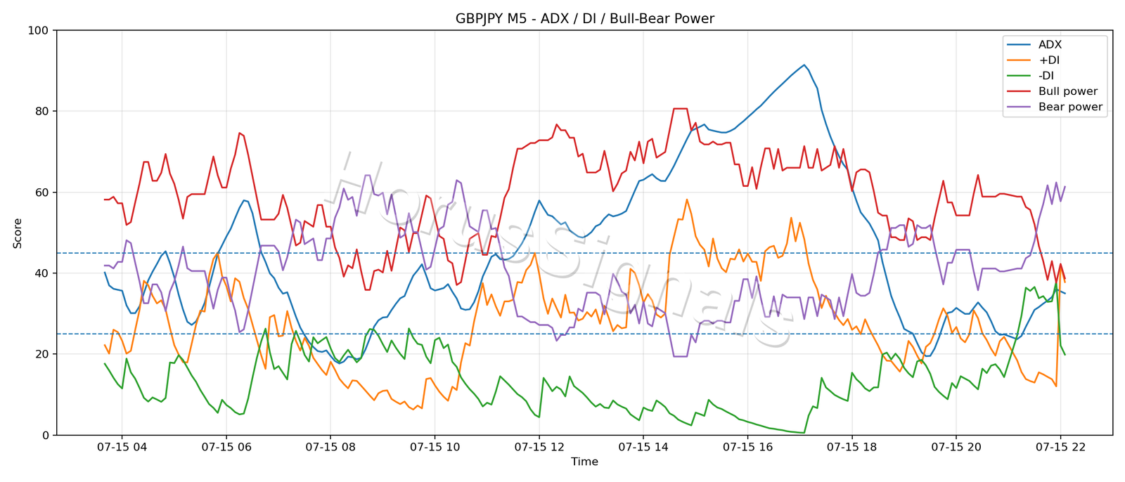 GBPJPY M5 03 ADX POWER