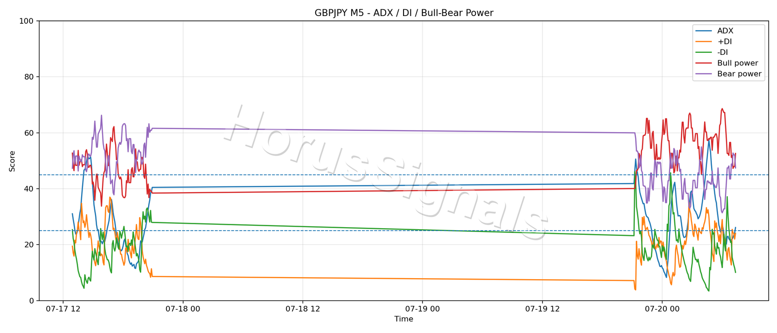 GBPJPY M5 03 ADX POWER