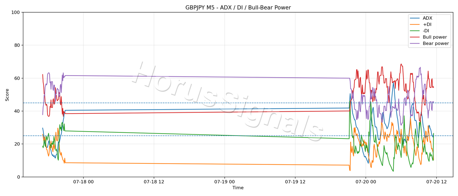 GBPJPY M5 03 ADX POWER