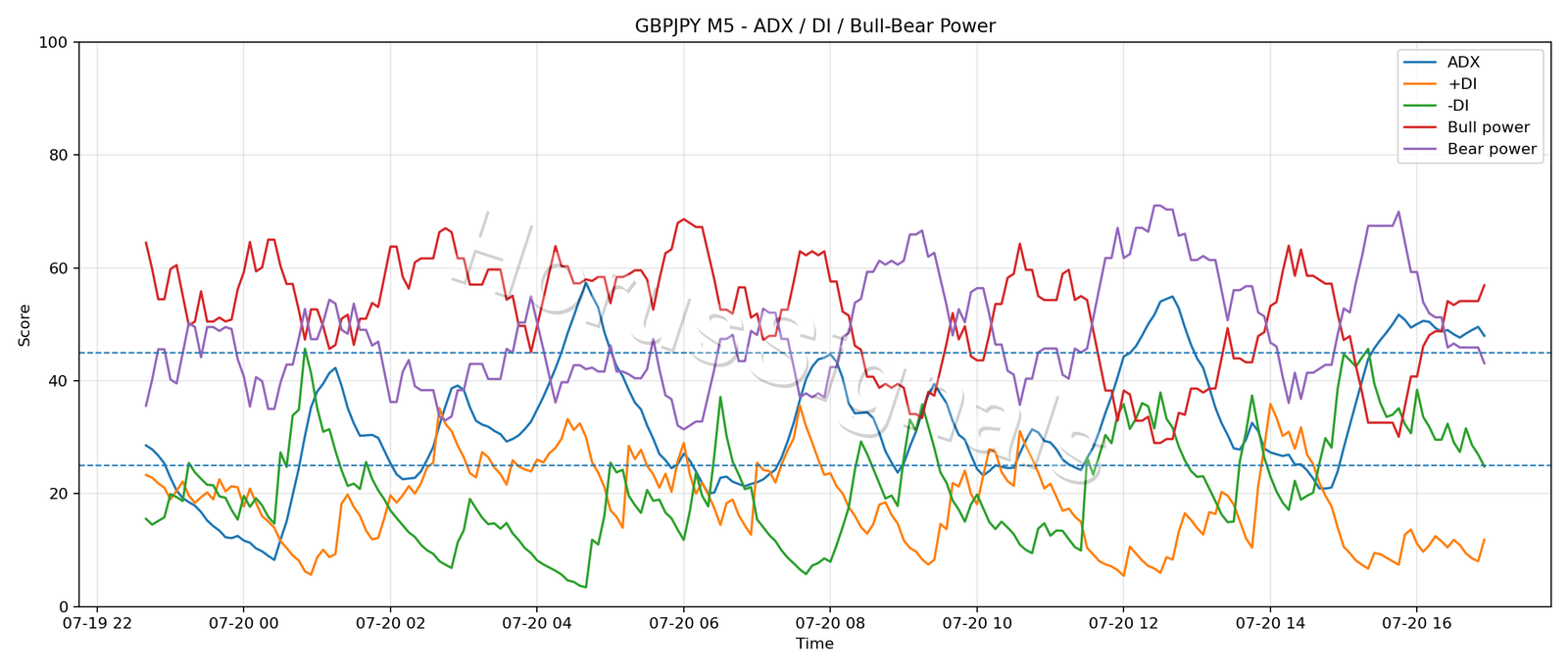GBPJPY M5 03 ADX POWER