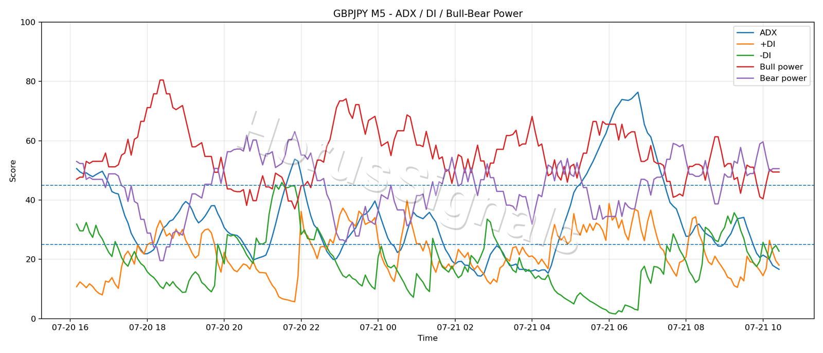 GBPJPY M5 03 ADX POWER