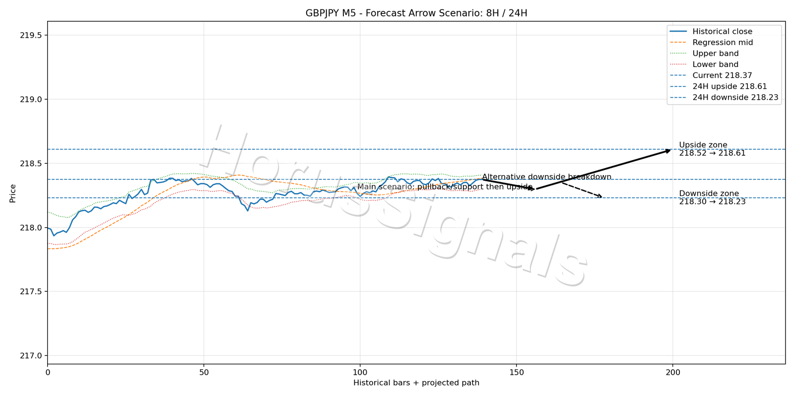 GBPJPY M5 05 FORECAST ARROW SCENARIO