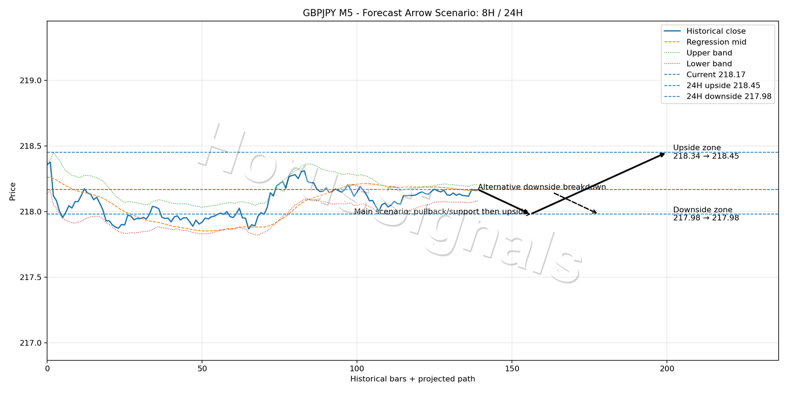 GBPJPY M5 05 FORECAST ARROW SCENARIO