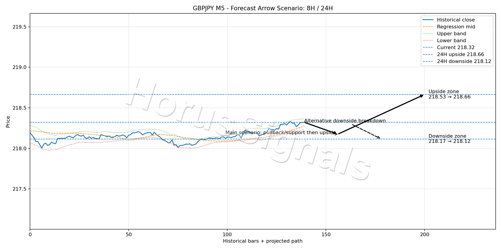 GBPJPY M5 05 FORECAST ARROW SCENARIO