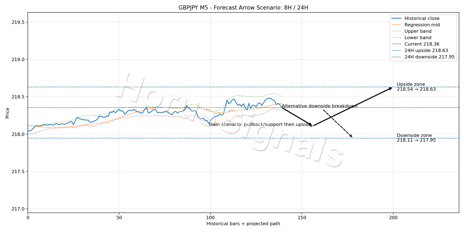 GBPJPY M5 05 FORECAST ARROW SCENARIO