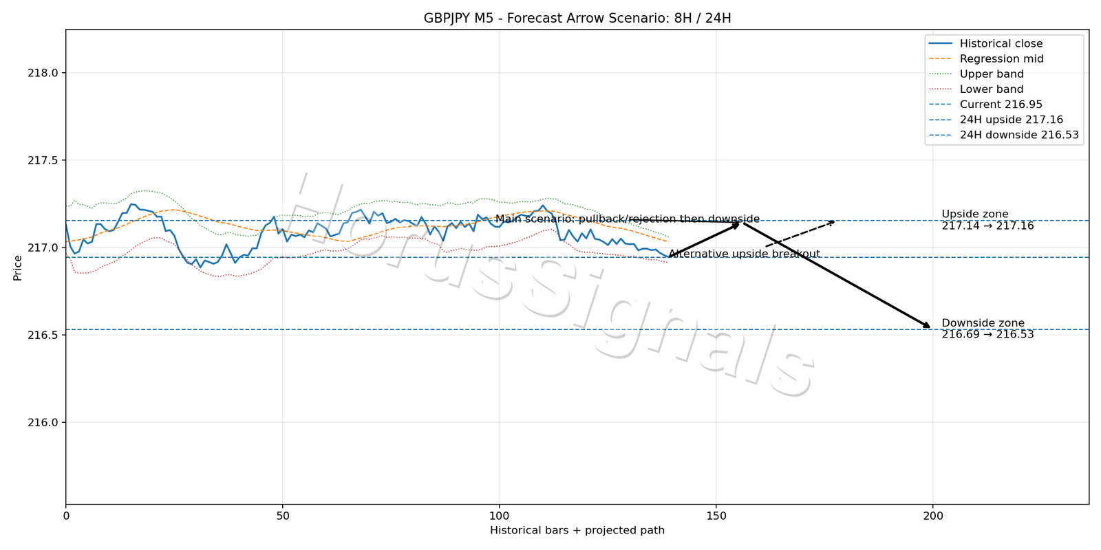 GBPJPY M5 05 FORECAST ARROW SCENARIO