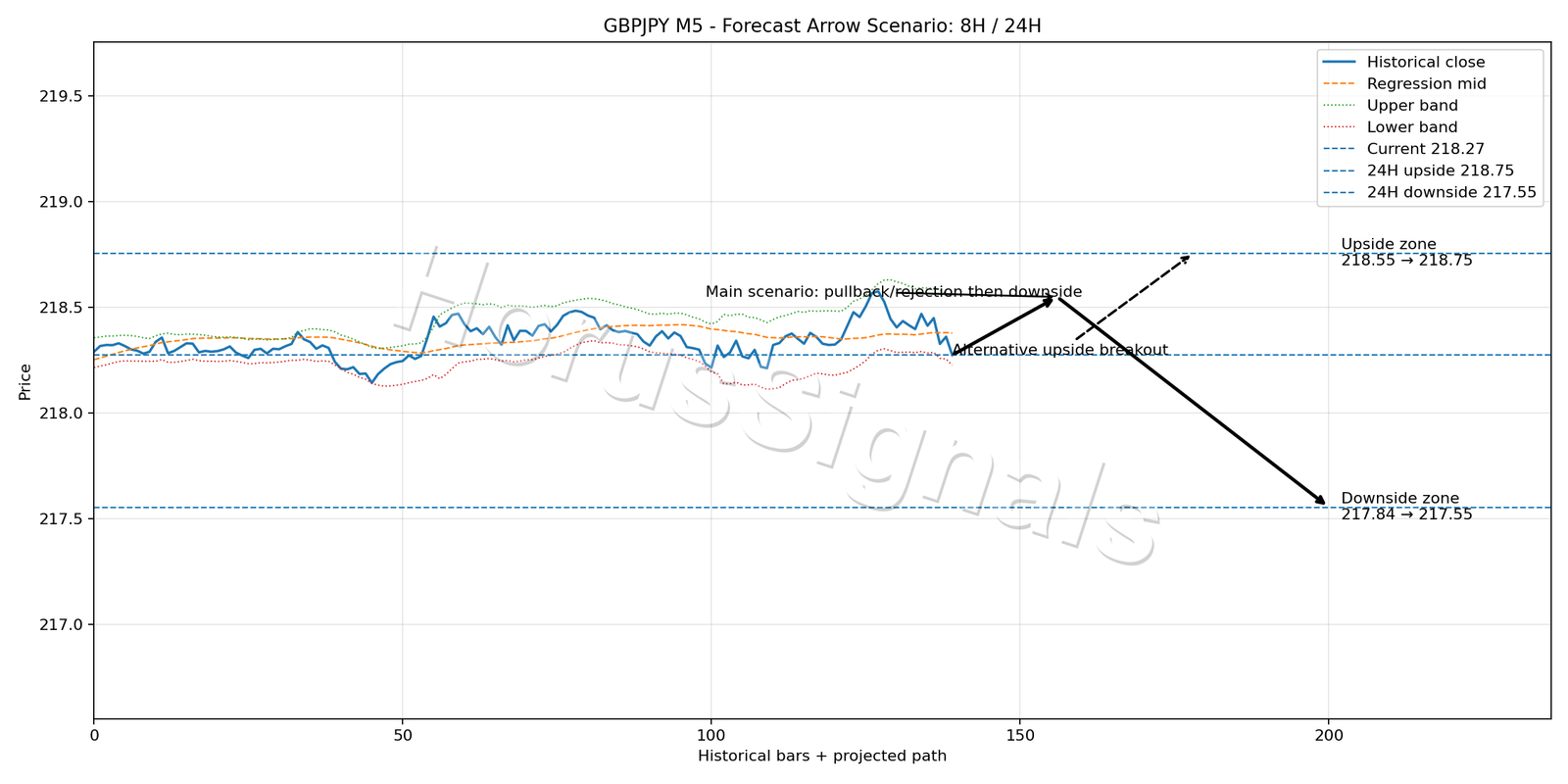 GBPJPY M5 05 FORECAST ARROW SCENARIO