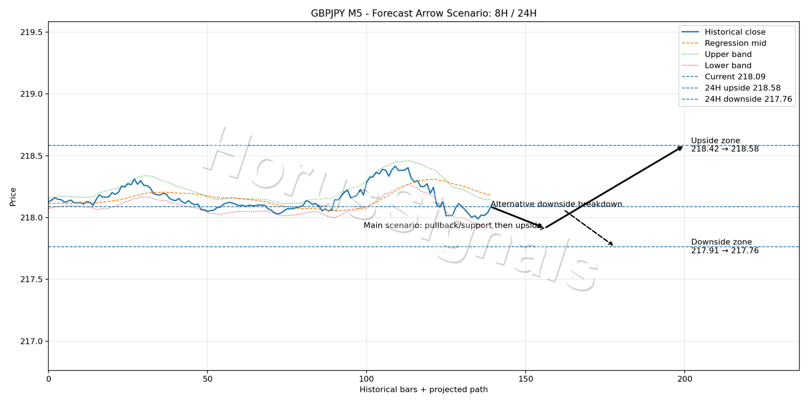 GBPJPY M5 05 FORECAST ARROW SCENARIO