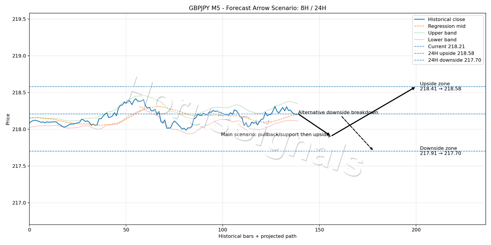 GBPJPY M5 05 FORECAST ARROW SCENARIO