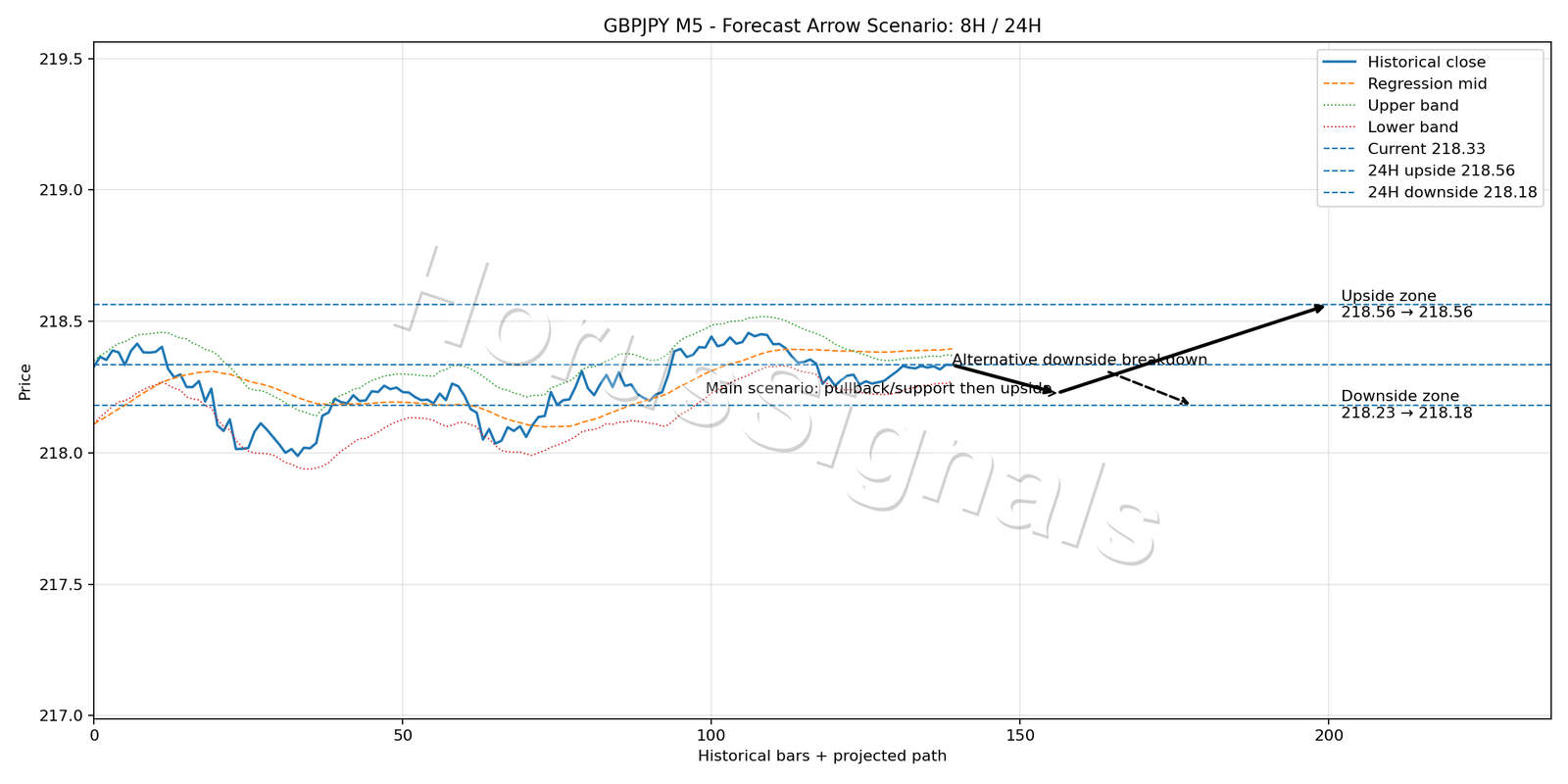 GBPJPY M5 05 FORECAST ARROW SCENARIO
