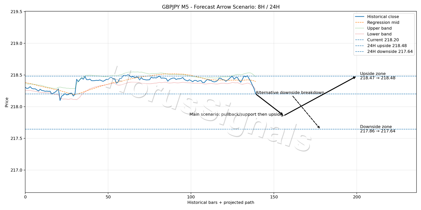 GBPJPY M5 05 FORECAST ARROW SCENARIO
