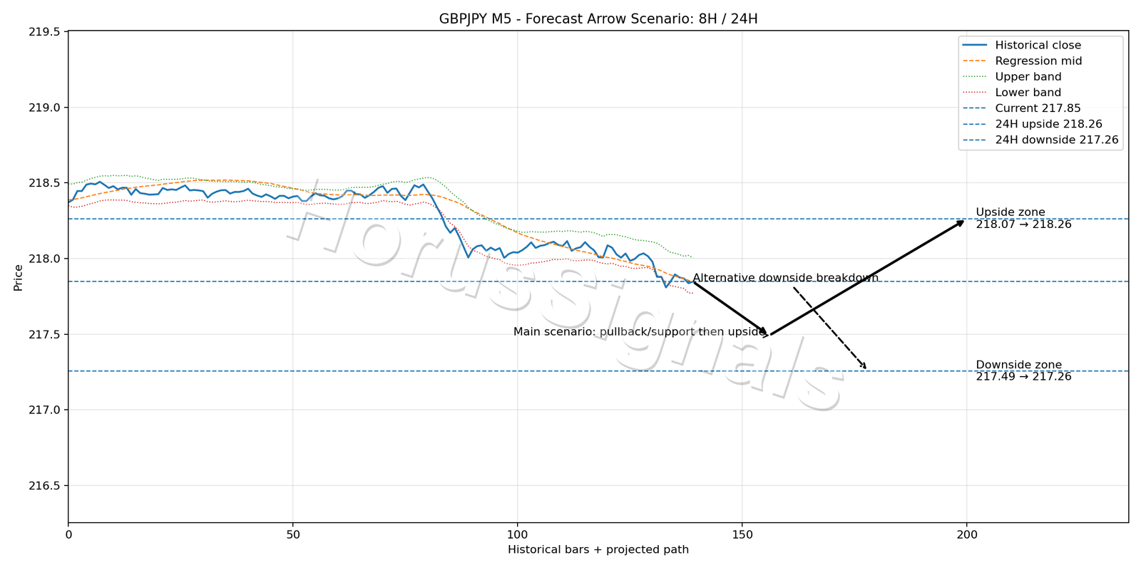 GBPJPY M5 05 FORECAST ARROW SCENARIO