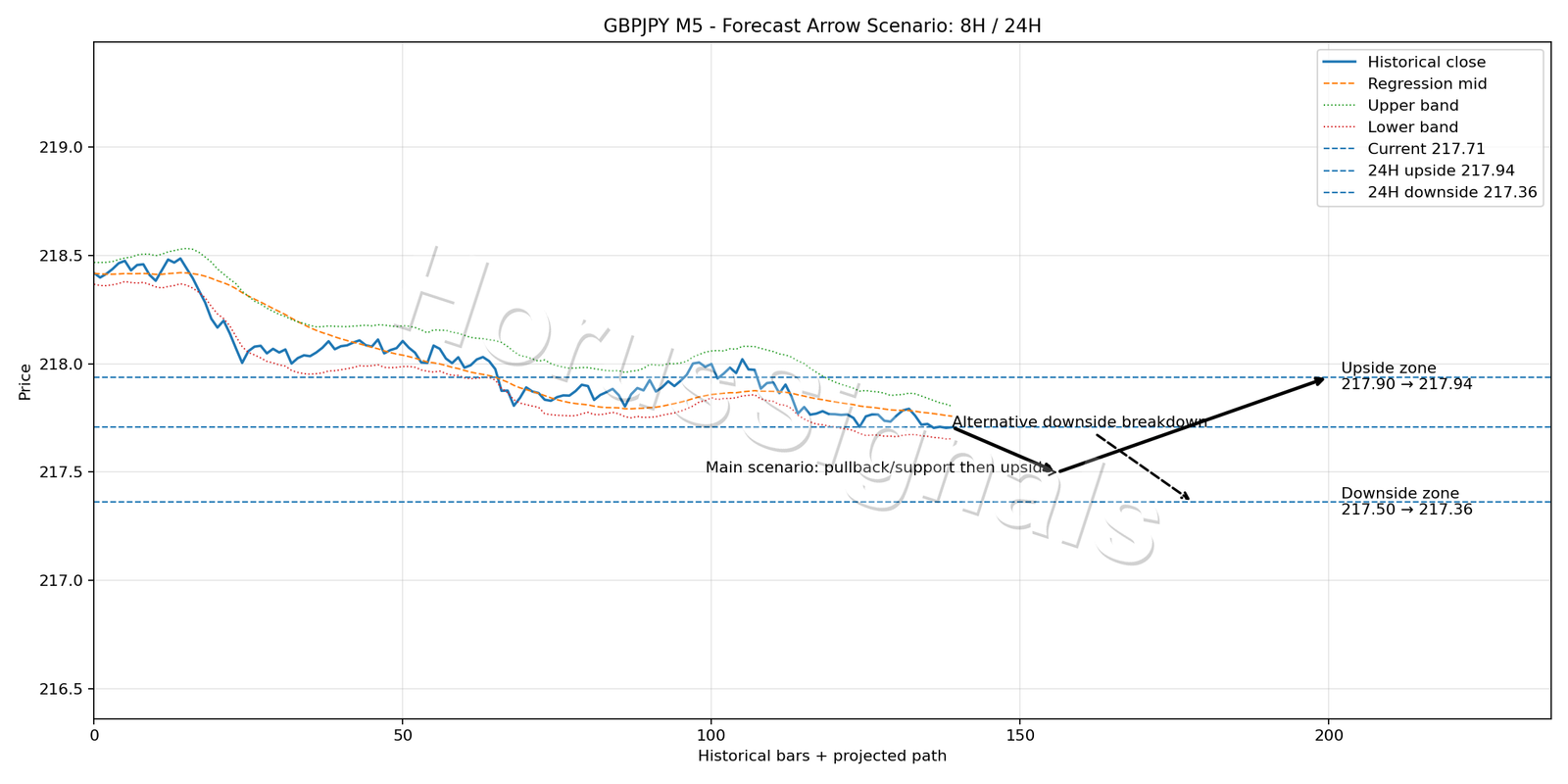GBPJPY M5 05 FORECAST ARROW SCENARIO