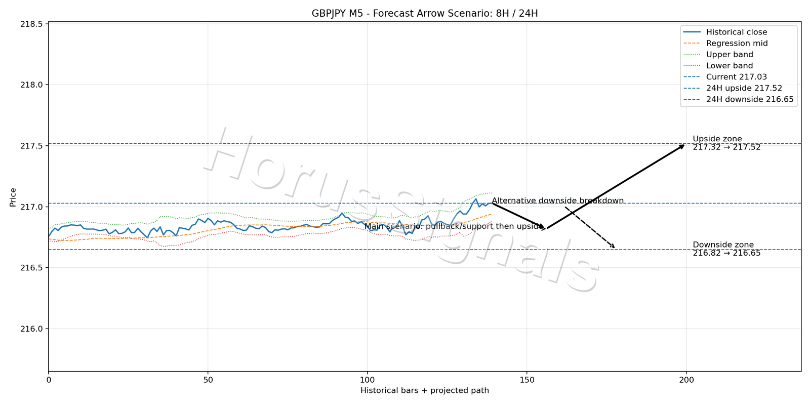 GBPJPY M5 05 FORECAST ARROW SCENARIO