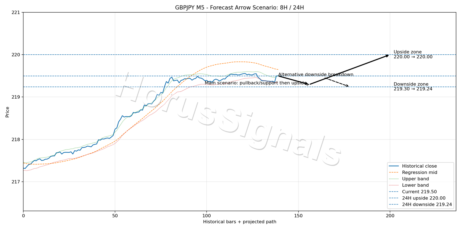 GBPJPY M5 05 FORECAST ARROW SCENARIO
