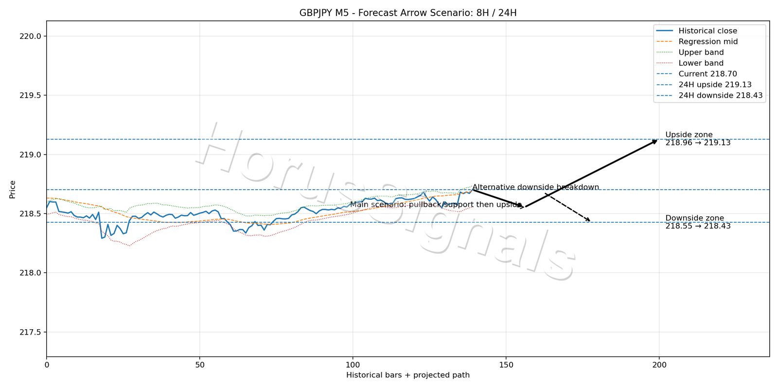 GBPJPY M5 05 FORECAST ARROW SCENARIO