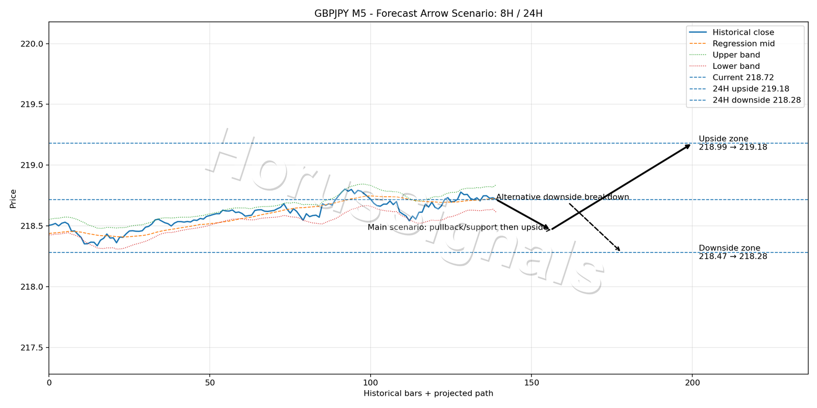 GBPJPY M5 05 FORECAST ARROW SCENARIO