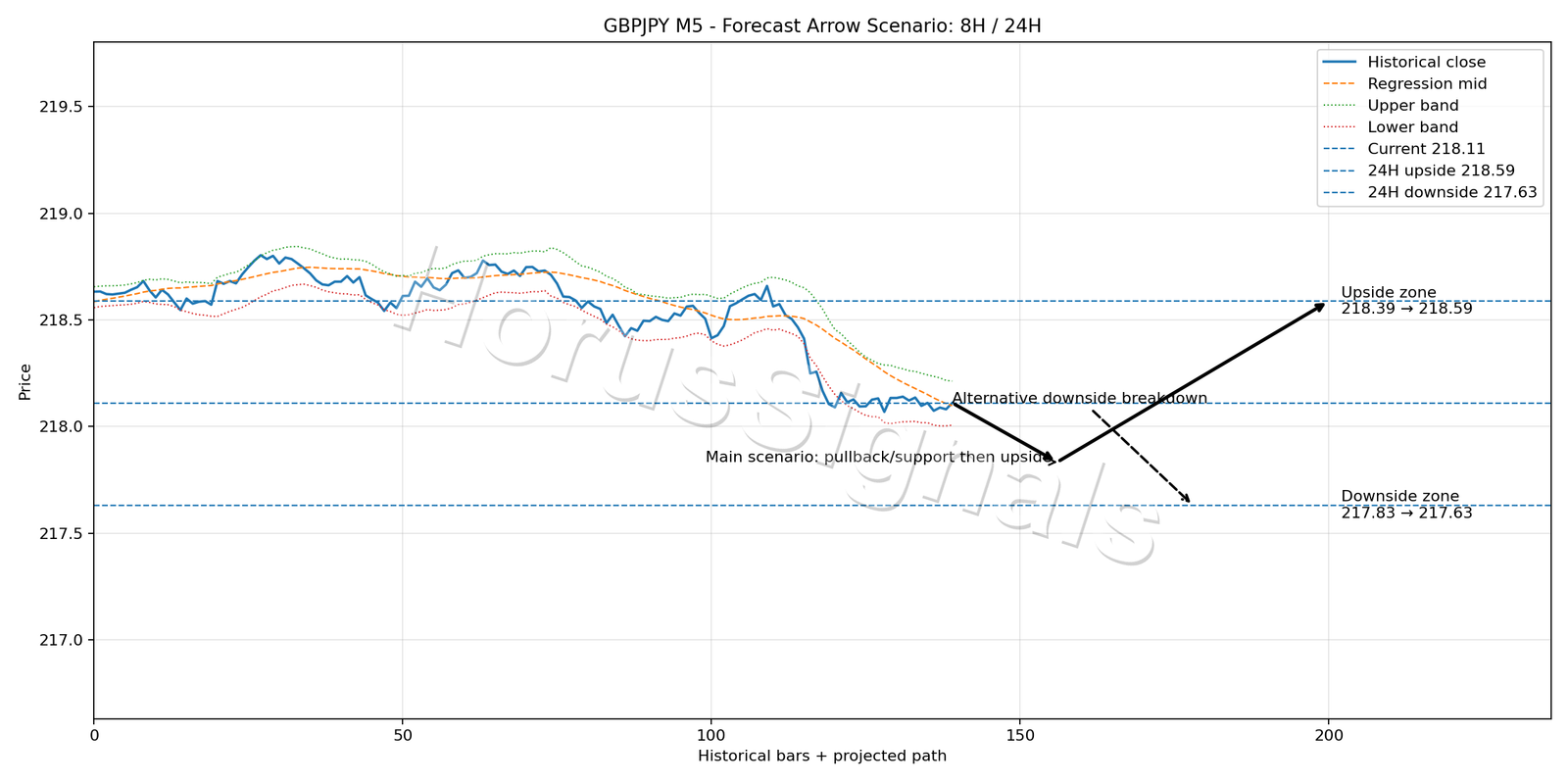 GBPJPY M5 05 FORECAST ARROW SCENARIO