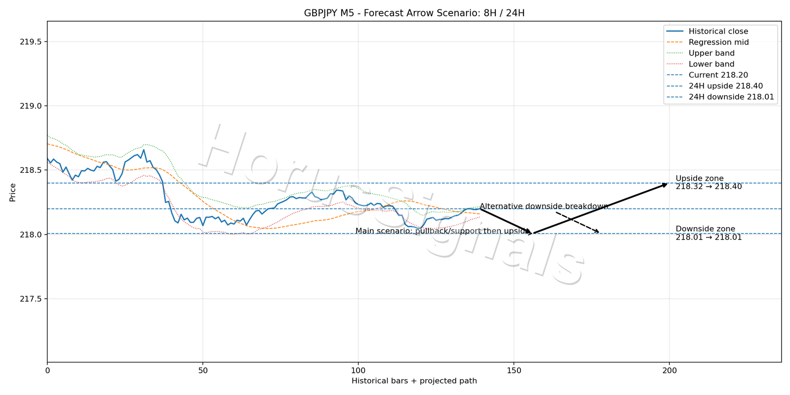 GBPJPY M5 05 FORECAST ARROW SCENARIO