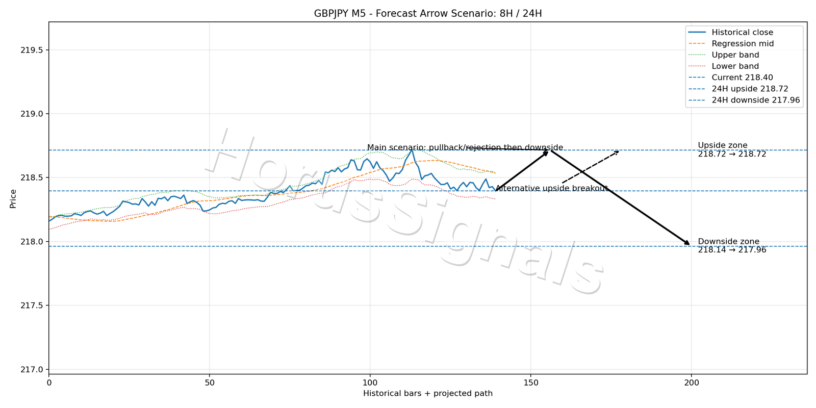 GBPJPY M5 05 FORECAST ARROW SCENARIO