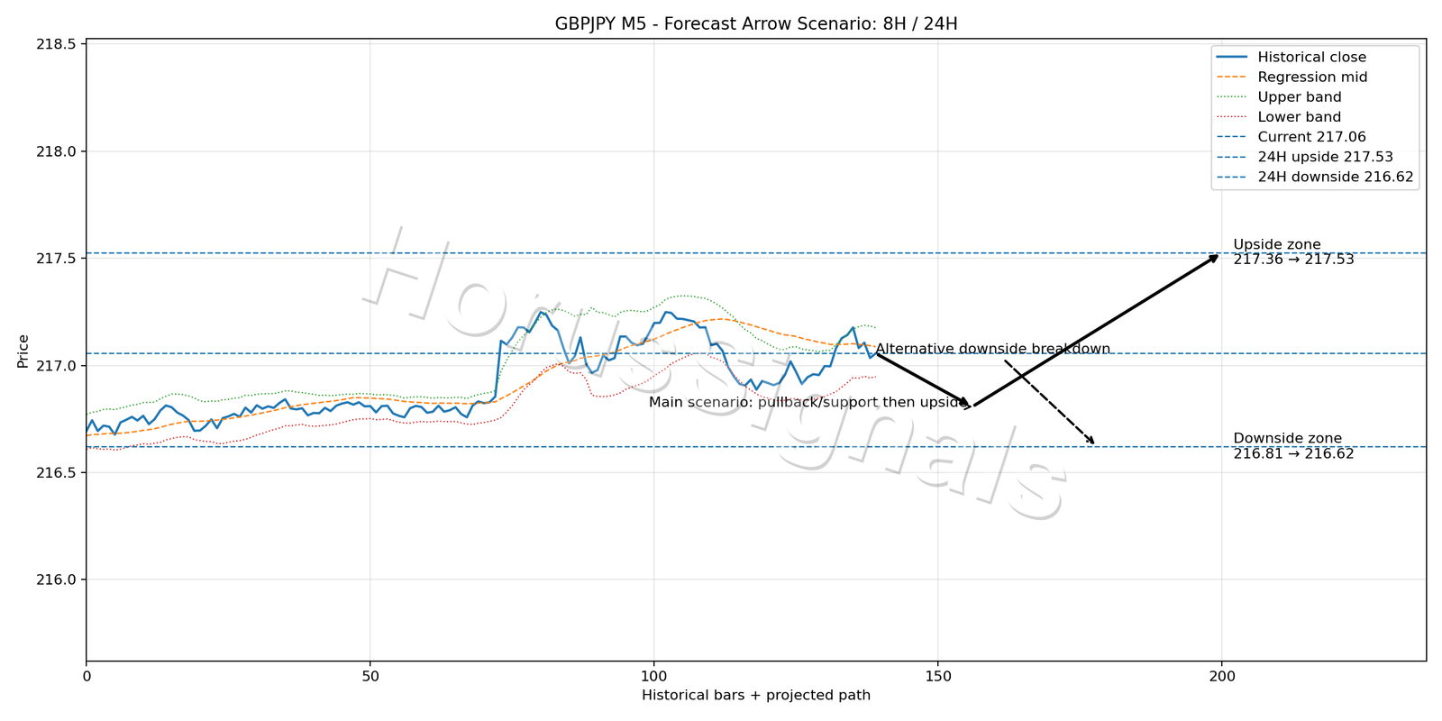 GBPJPY M5 05 FORECAST ARROW SCENARIO