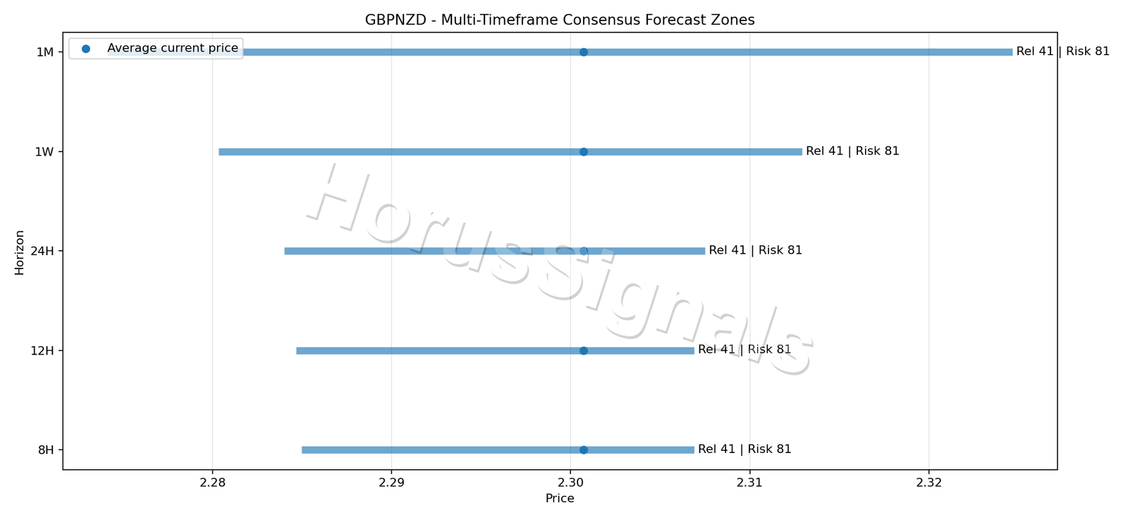 GBPNZD CONSENSUS 01 PRICE ZONES