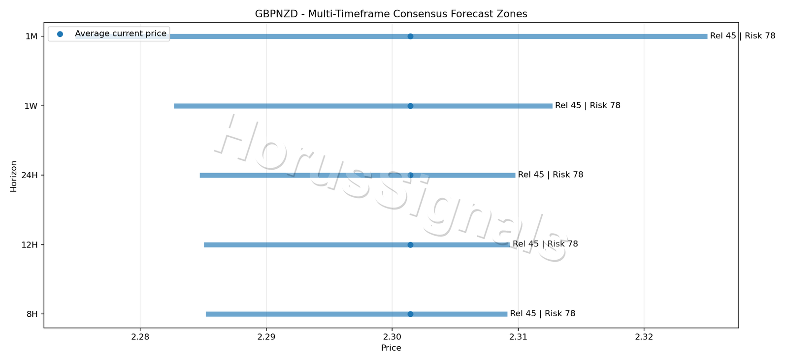 GBPNZD CONSENSUS 01 PRICE ZONES