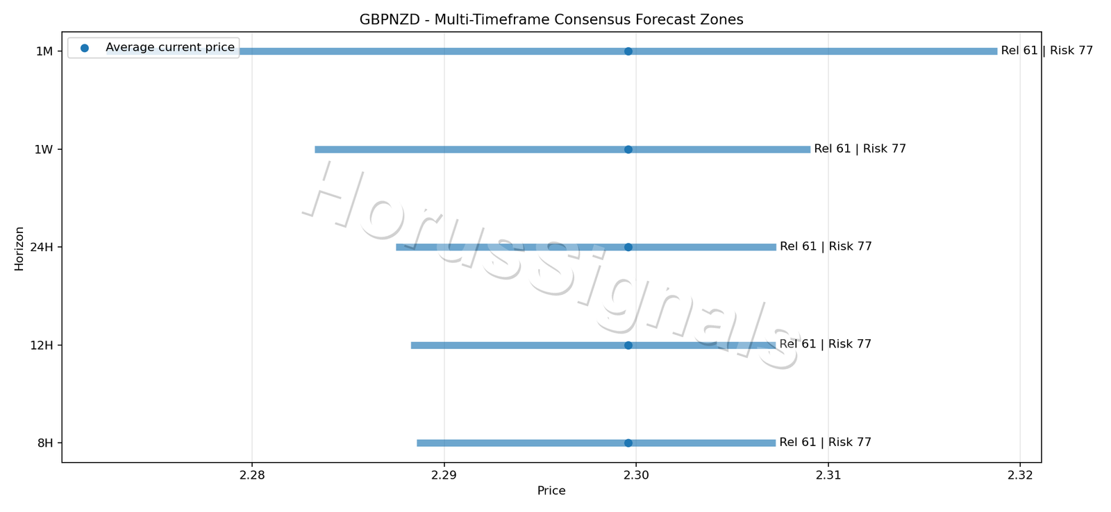 GBPNZD CONSENSUS 01 PRICE ZONES