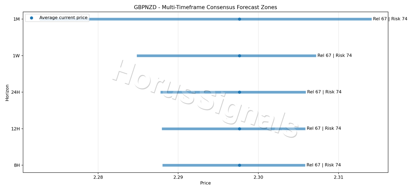GBPNZD CONSENSUS 01 PRICE ZONES