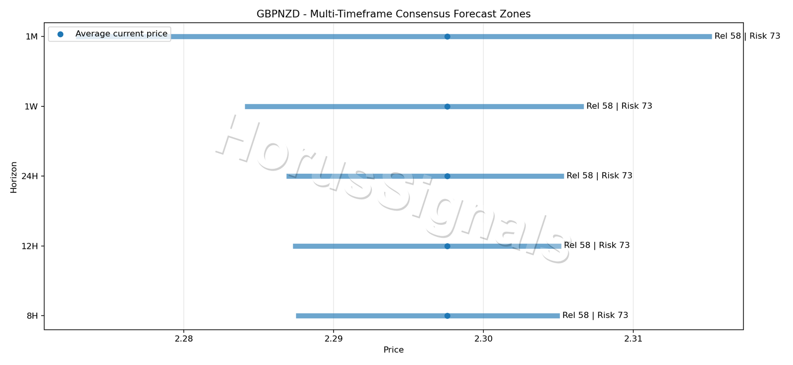 GBPNZD CONSENSUS 01 PRICE ZONES