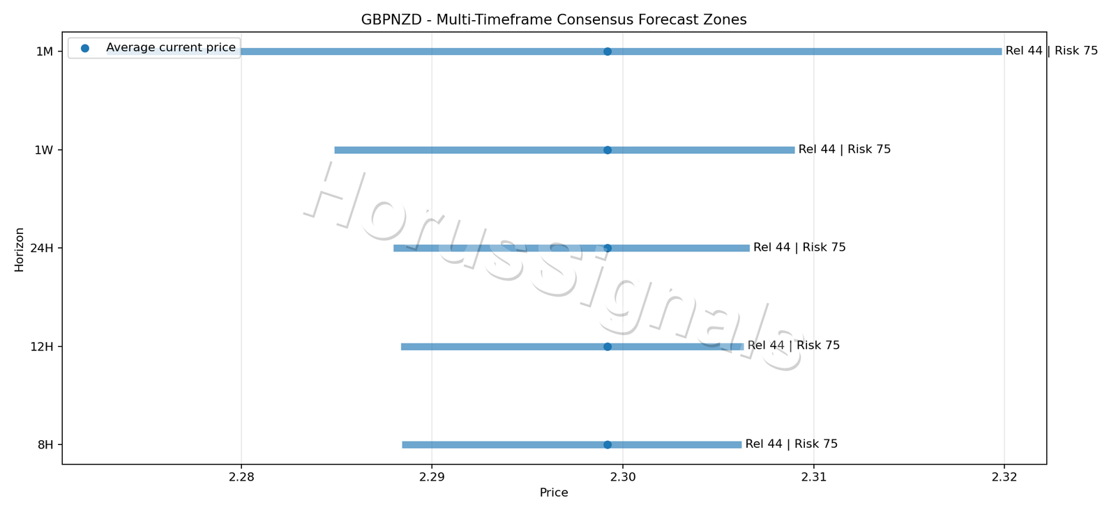 GBPNZD CONSENSUS 01 PRICE ZONES