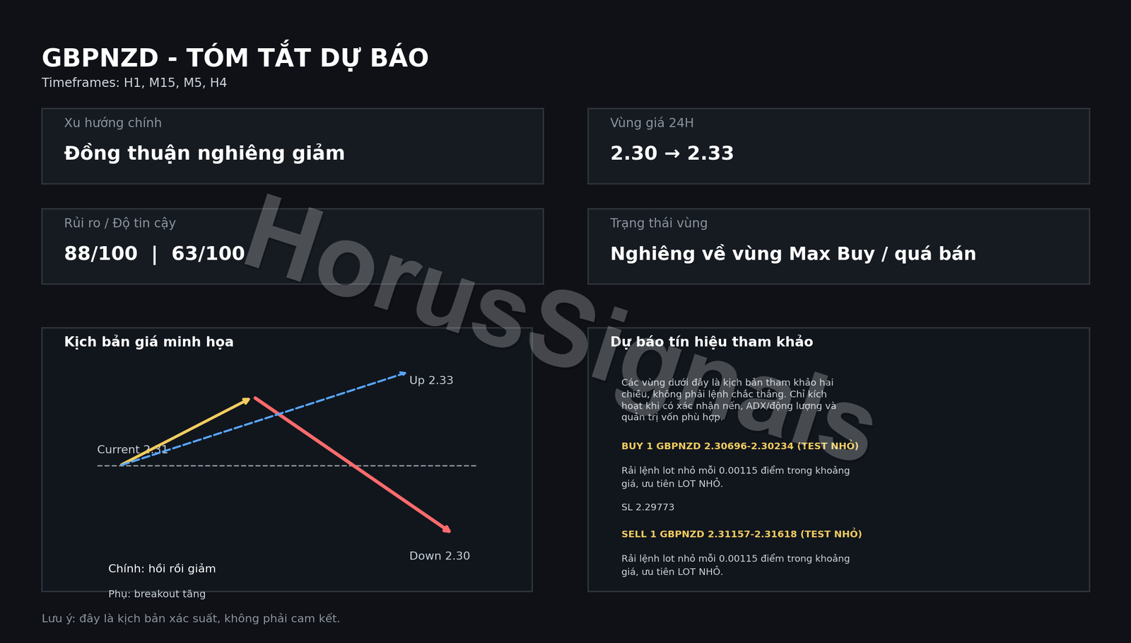 GBPNZD FULL ANALYSIS FORECAST OUTRO VI