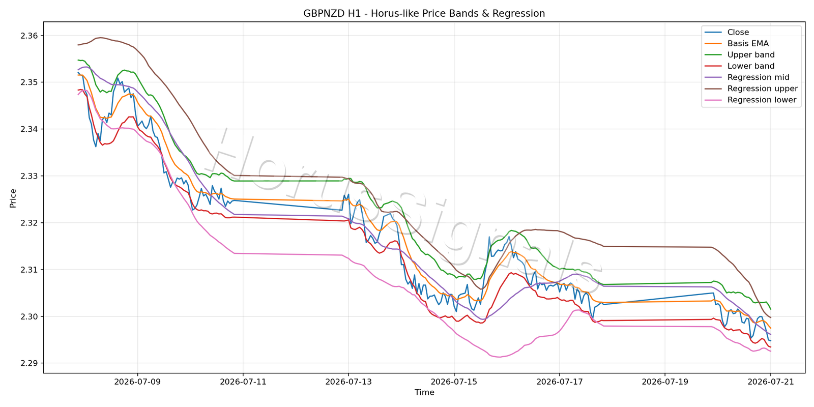 GBPNZD H1 01 PRICE BANDS REGRESSION