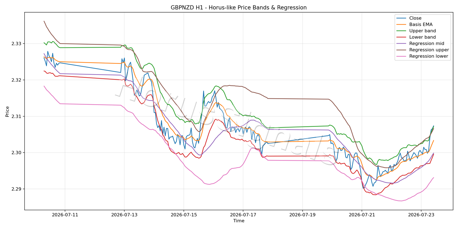 GBPNZD H1 01 PRICE BANDS REGRESSION