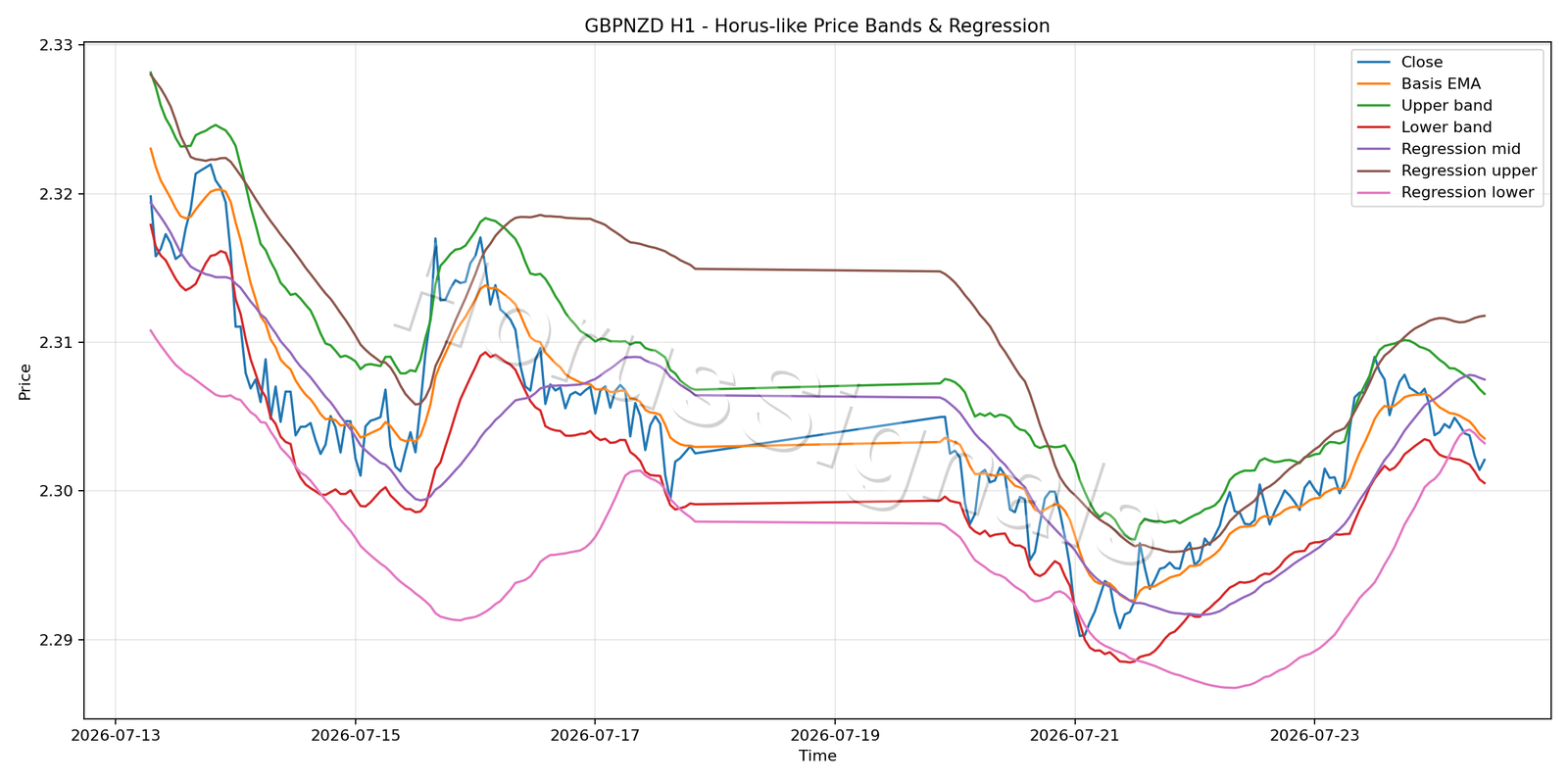 GBPNZD H1 01 PRICE BANDS REGRESSION