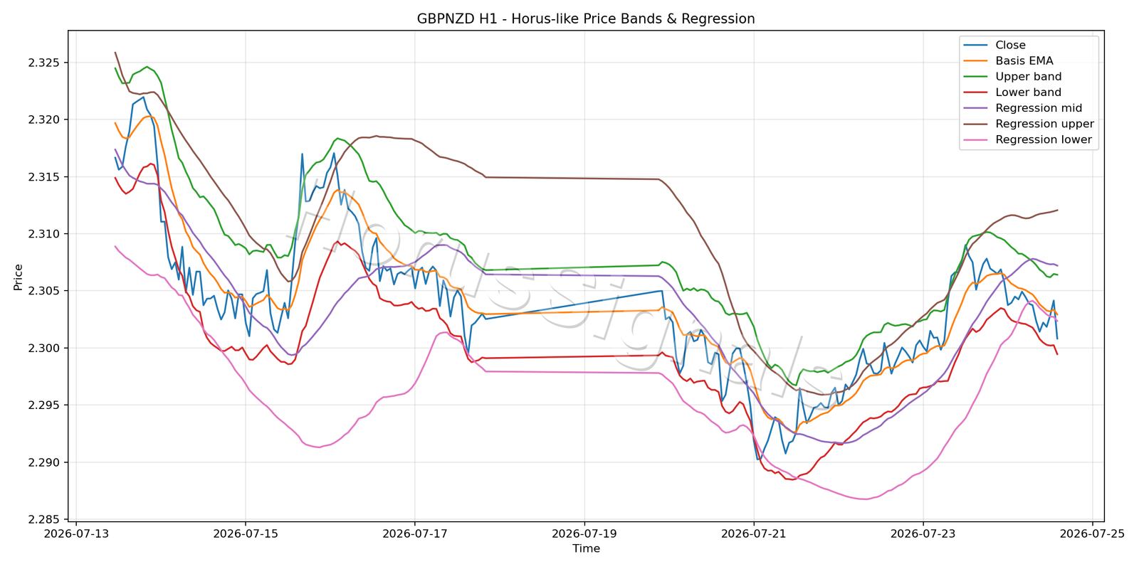 GBPNZD H1 01 PRICE BANDS REGRESSION