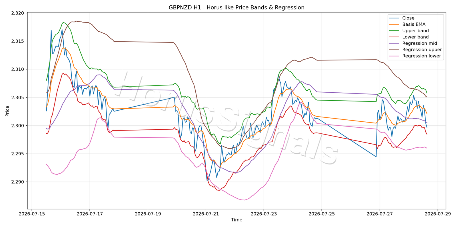 GBPNZD H1 01 PRICE BANDS REGRESSION
