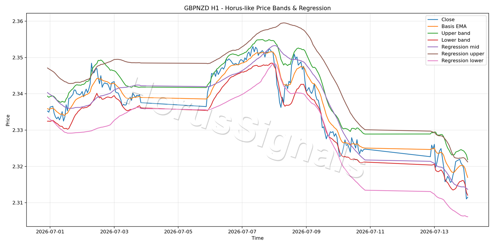 GBPNZD H1 01 PRICE BANDS REGRESSION