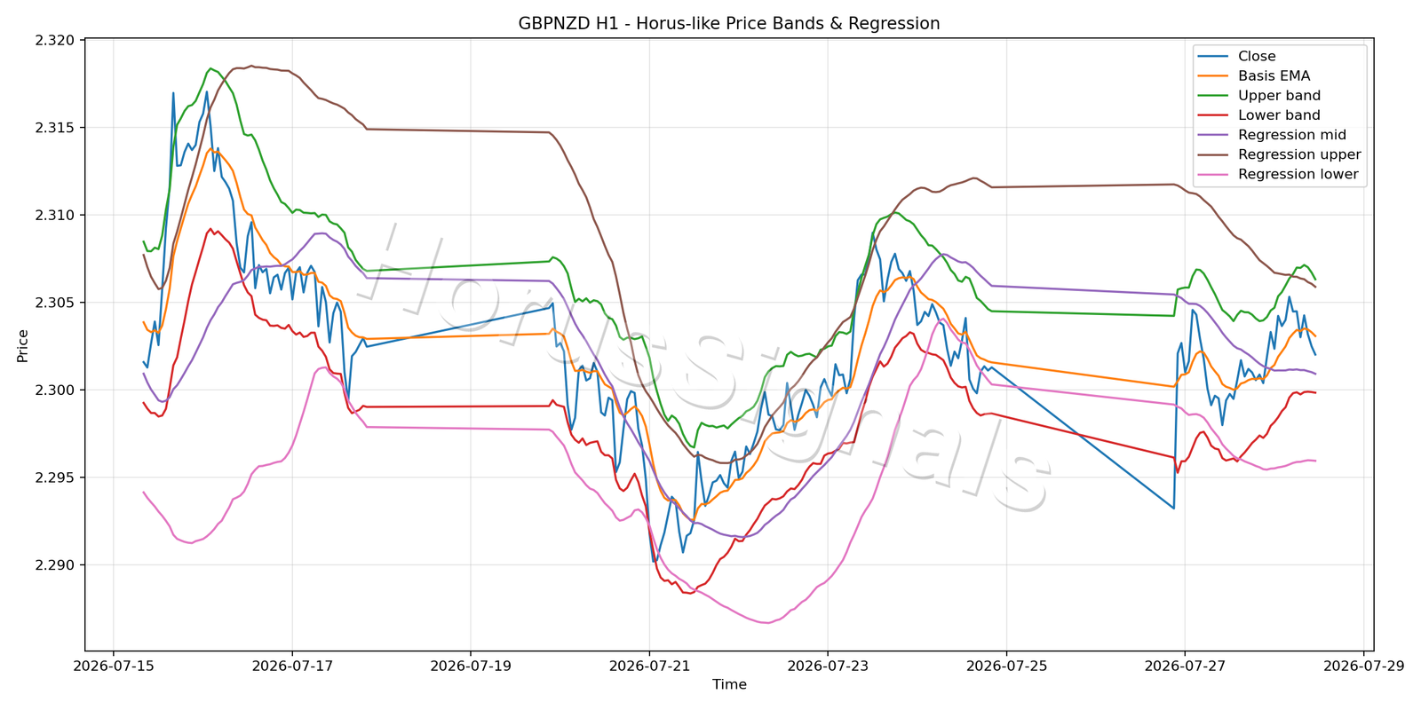 GBPNZD H1 01 PRICE BANDS REGRESSION
