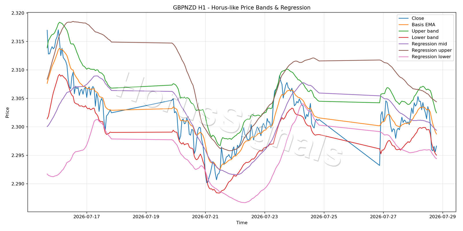 GBPNZD H1 01 PRICE BANDS REGRESSION