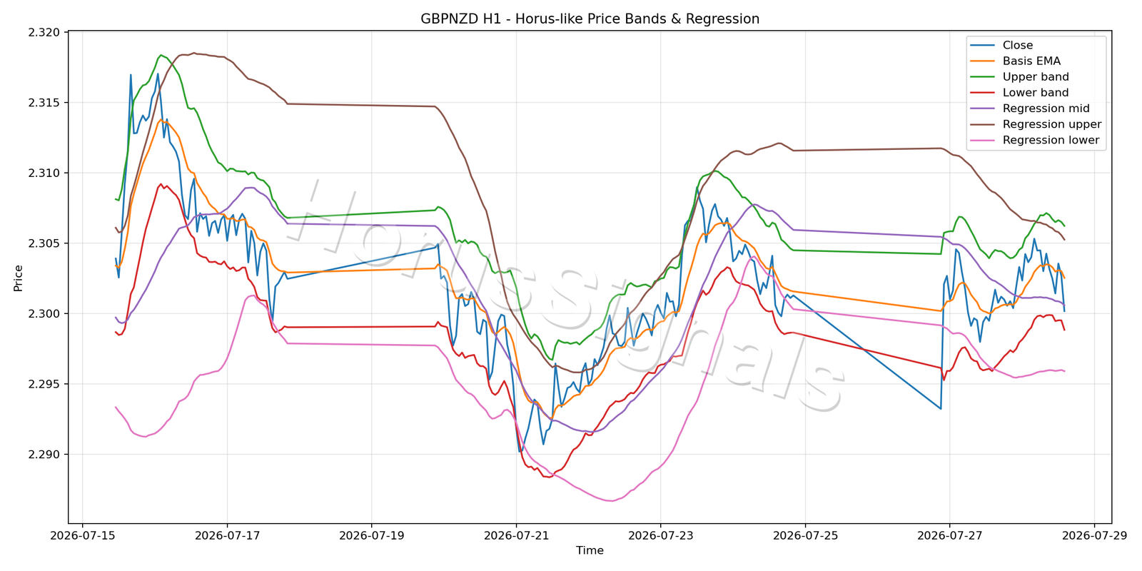GBPNZD H1 01 PRICE BANDS REGRESSION