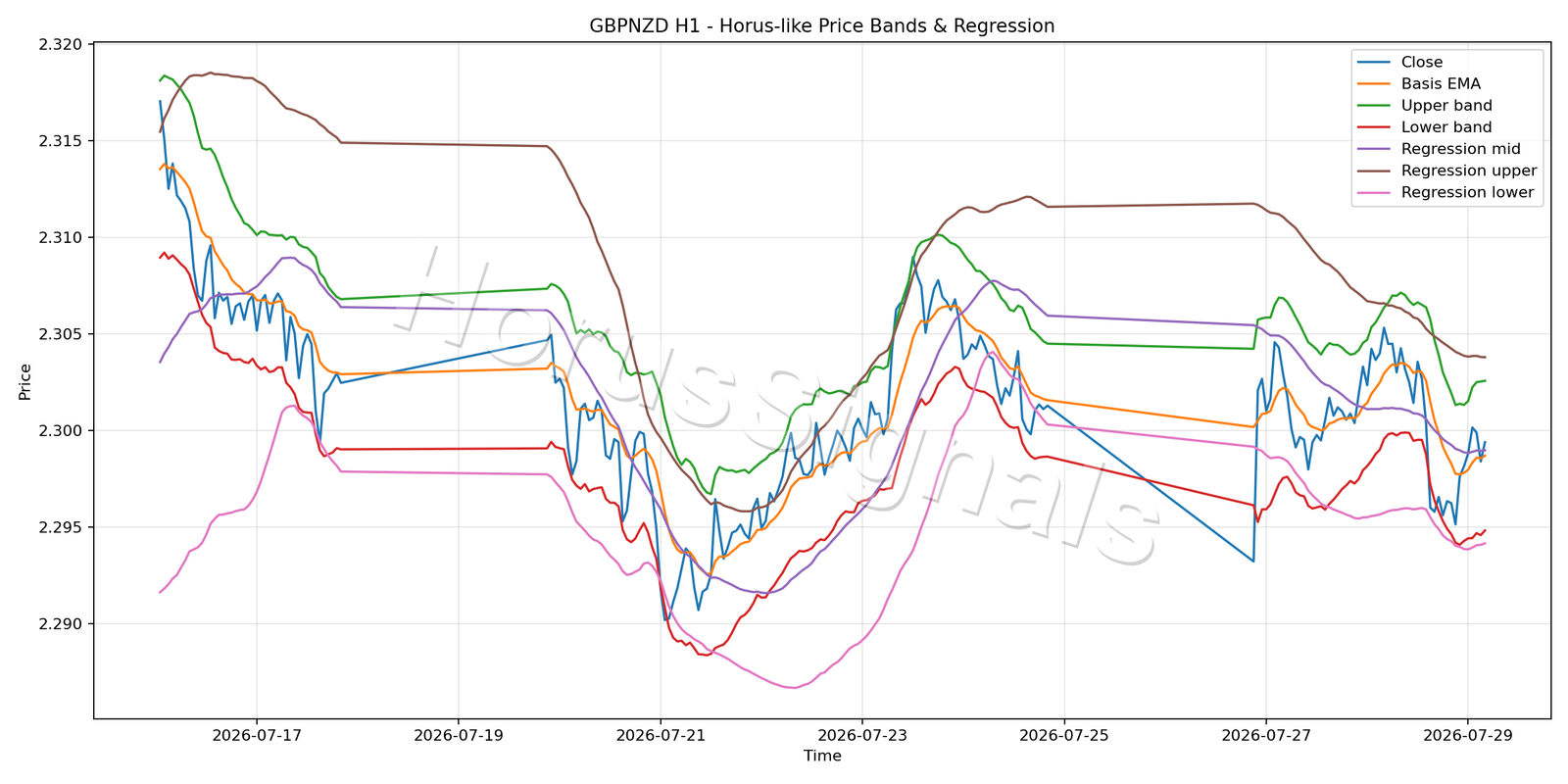 GBPNZD H1 01 PRICE BANDS REGRESSION