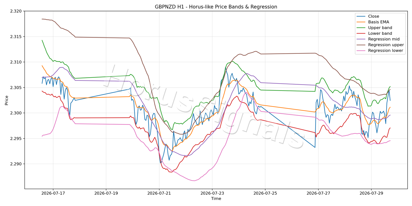 GBPNZD H1 01 PRICE BANDS REGRESSION